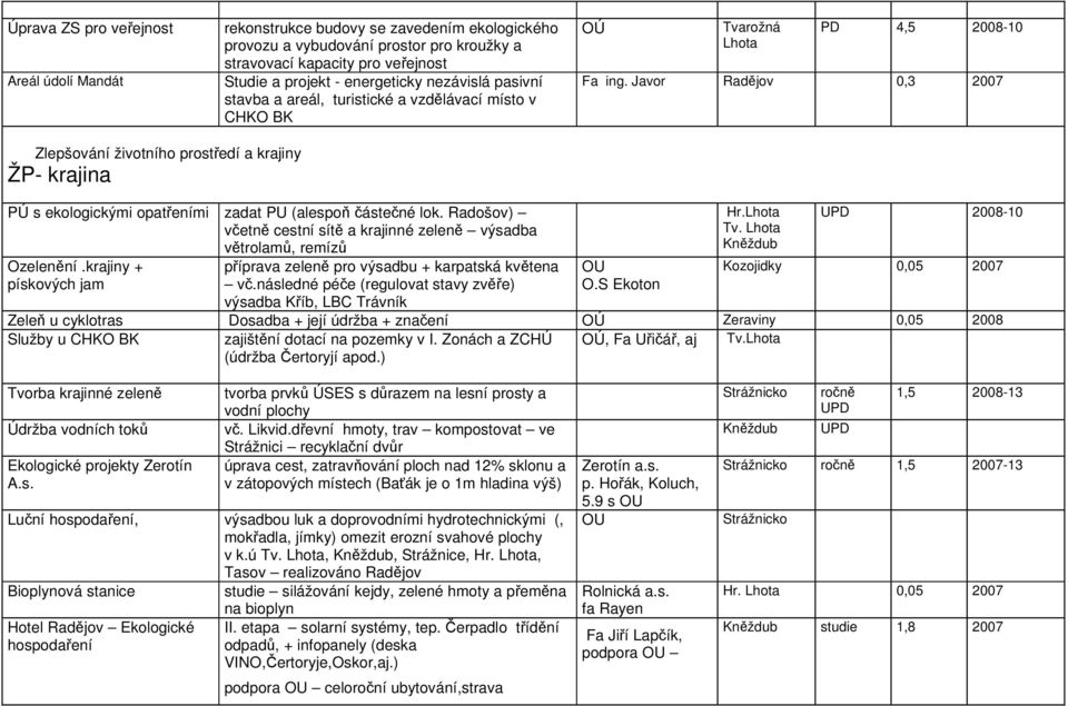 Javor Radějov 0,3 2007 Zlepšování životního prostředí a krajiny ŽP- krajina PÚ s ekologickými opatřeními zadat PU (alespoň částečné lok.