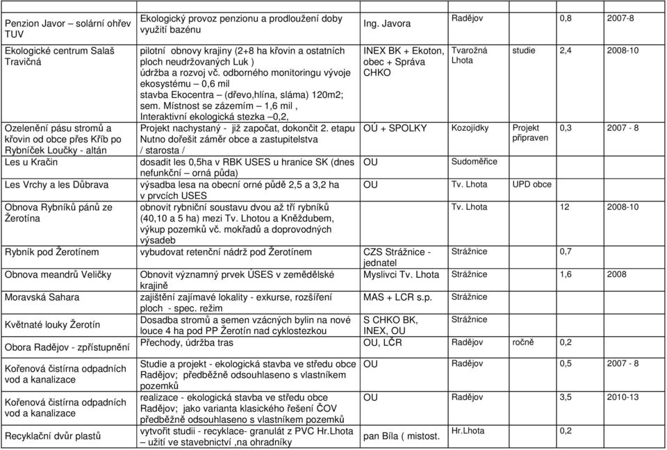 odborného monitoringu vývoje ekosystému 0,6 mil stavba Ekocentra (dřevo,hlína, sláma) 120m2; sem.