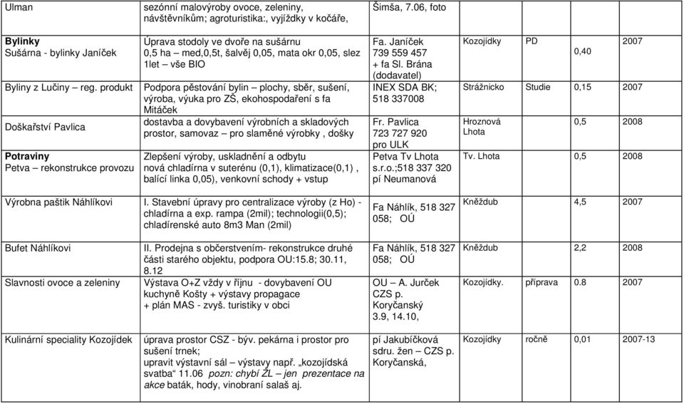 sušení, výroba, výuka pro ZŠ, ekohospodaření s fa Mitáček dostavba a dovybavení výrobních a skladových prostor, samovaz pro slaměné výrobky, došky Zlepšení výroby, uskladnění a odbytu nová chladírna