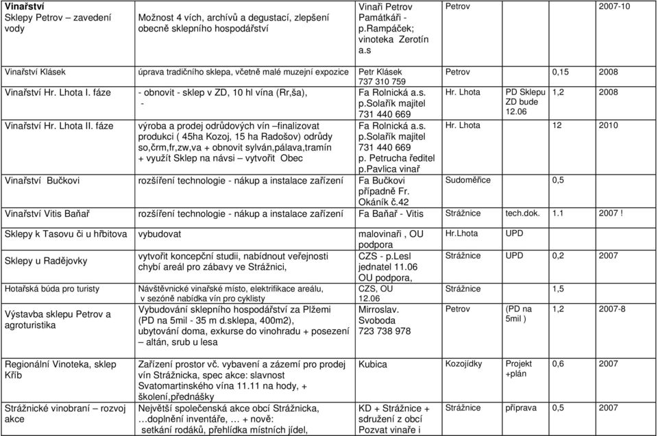 s. - p.solařík majitel Vinařství Hr. Lhota II.