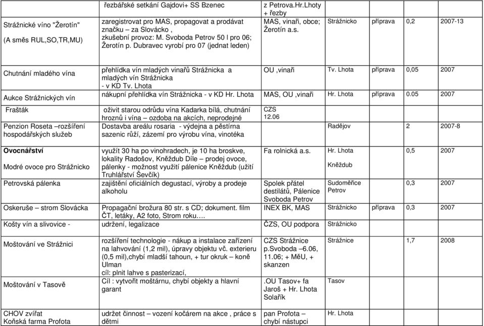 Strážnicko příprava 0,2 2007-13 Chutnání mladého vína Aukce Strážnických vín přehlídka vín mladých vinařů Strážnicka a mladých vín Strážnicka - v KD Tv. Lhota OU,vinaři Tv.