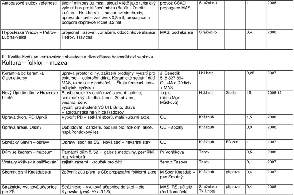 projednat trasování, značení, odpočinkové stanice Petrov, Travičná MAS, podnikatelé Strážnicko 0,4 2008 III.