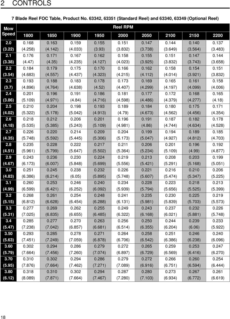 235) (4.127) (4.023) (3.925) (3.832) (3.743) (3.658) 2.2 0.184 0.179 0.175 0.170 0.166 0.162 0.158 0.154 0.151 (3.54) (4.683) (4.557) (4.437) (4.323) (4.215) (4.112) (4.014) (3.921) (3.832) 2.3 0.