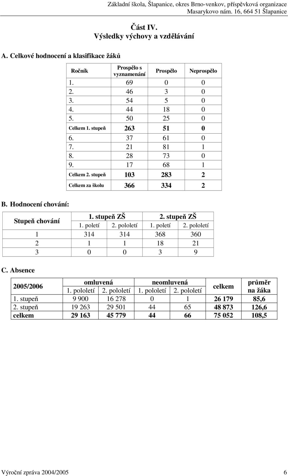 stupeň ZŠ 2. stupeň ZŠ 1. poletí 2. pololetí 1. poletí 2. pololetí 1 314 314 368 360 2 1 1 18 21 3 0 0 3 9 C. Absence 2005/2006 omluvená neomluvená průměr celkem 1. pololetí 2.