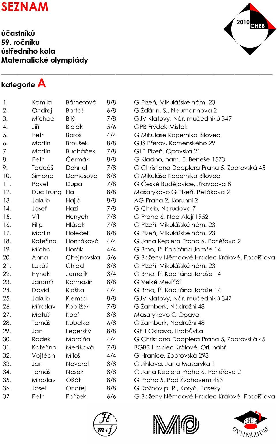 Petr Čermák 8/8 G Kladno, nám. E. Beneše 1573 9. Tadeáš Dohnal 7/8 G Christiana Dopplera Praha 5, Zborovská 45 10. Simona Domesová 8/8 G Mikuláše Koperníka Bílovec 11.