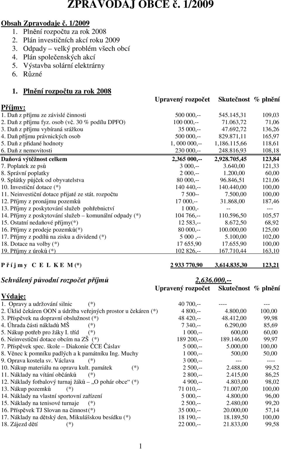 osob (vč. 30 % podílu DPFO) 100 000,-- 71.063,72 71,06 3. Daň z příjmu vybíraná srážkou 35 000,-- 47.692,72 136,26 4. Daň příjmu právnických osob 500 000,-- 829.871,11 165,97 5.