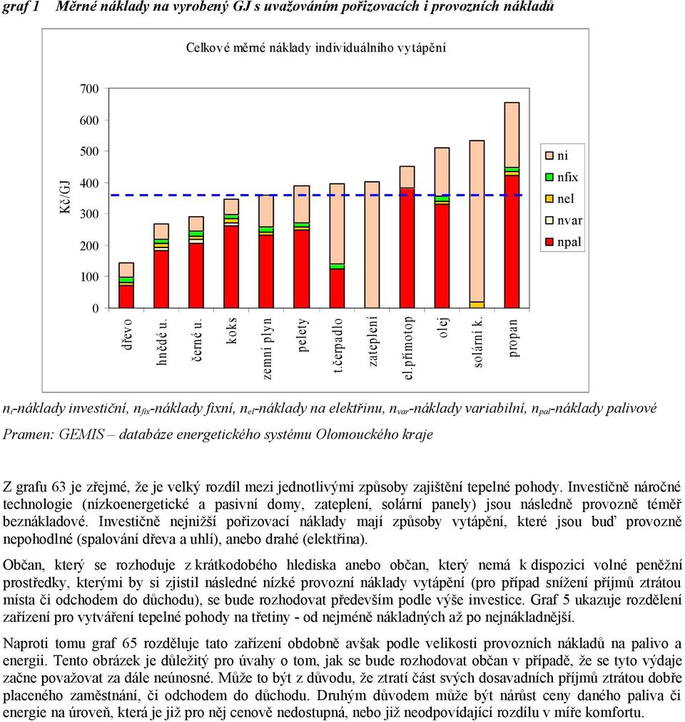 n i -náklady investiční, n fix -náklady fixní, n el -náklady na elektřinu, n var -náklady variabilní, n pal -náklady palivové Pramen: GEMIS databáze energetického systému Olomouckého kraje Z grafu 63