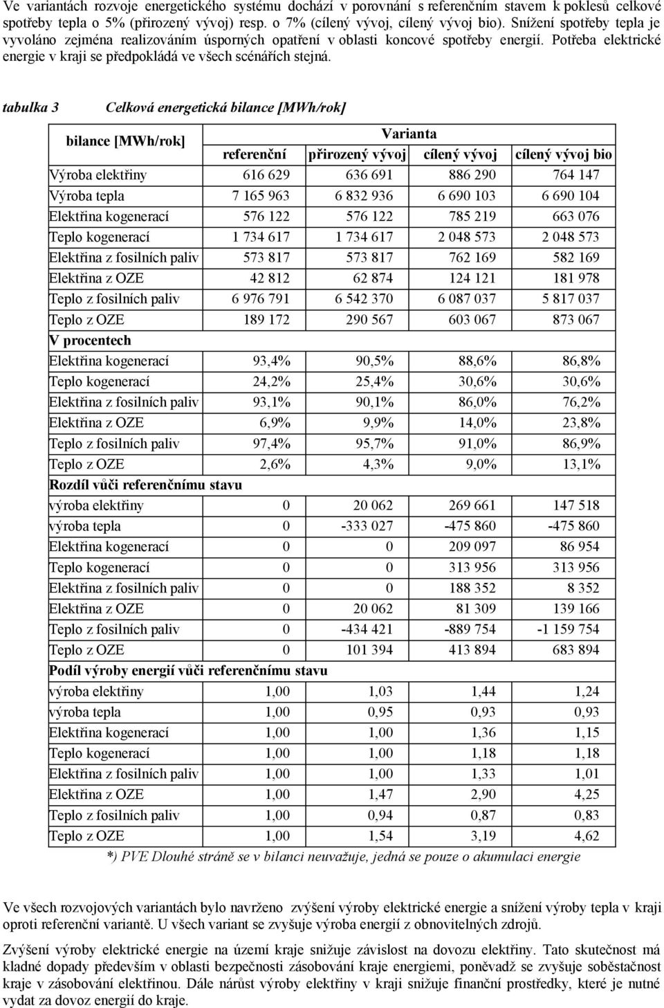 tabulka 3 Celková energetická bilance [MWh/rok] bilance [MWh/rok] Varianta referenční přirozený vývoj cílený vývoj cílený vývoj bio Výroba elektřiny 616 629 636 691 886 290 764 147 Výroba tepla 7 165
