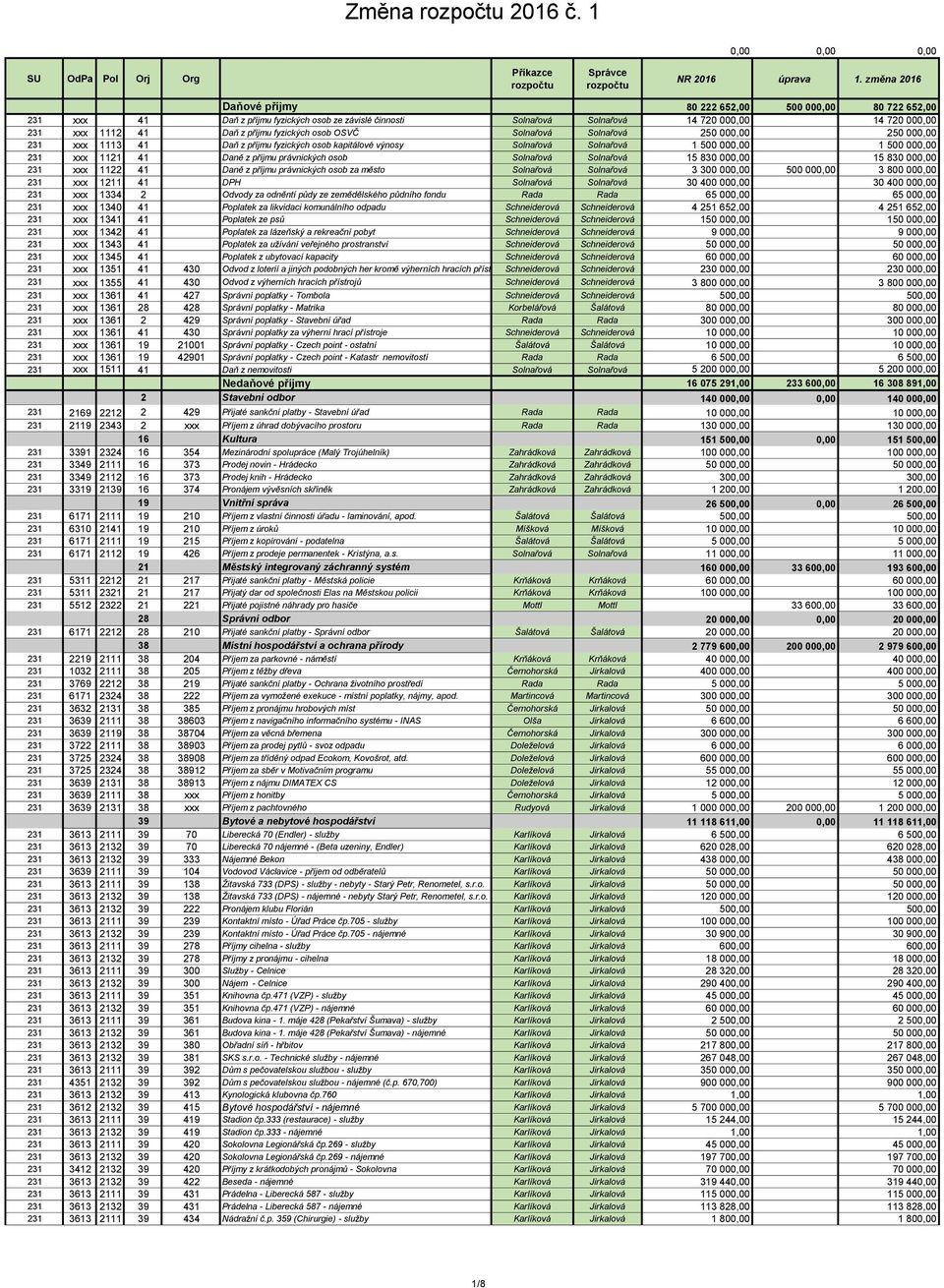 fyzických osob OSVČ Solnařová Solnařová 250 000,00 250 000,00 231 xxx 1113 41 Daň z příjmu fyzických osob kapitálové výnosy Solnařová Solnařová 1 500 000,00 1 500 000,00 231 xxx 1121 41 Daně z příjmu