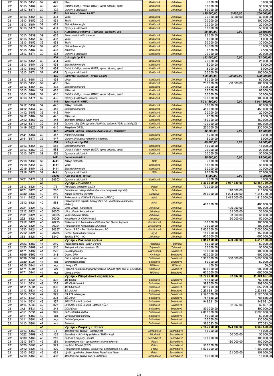 431 Voda Karlíková Jirkalová 25 000,00 5 000,00 30 000,00 231 3613 5152 39 431 Teplo Karlíková Jirkalová 100 000,00 100 000,00 231 3613 5154 39 431 Elektrická energie Karlíková Jirkalová 20 000,00 20