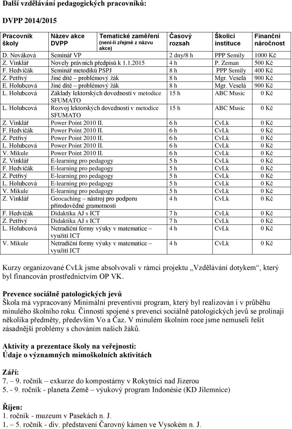 Petřivý Jiné dítě problémový žák 8 h Mgr. Veselá 900 Kč E. Holubcová Jiné dítě problémový žák 8 h Mgr. Veselá 900 Kč L.