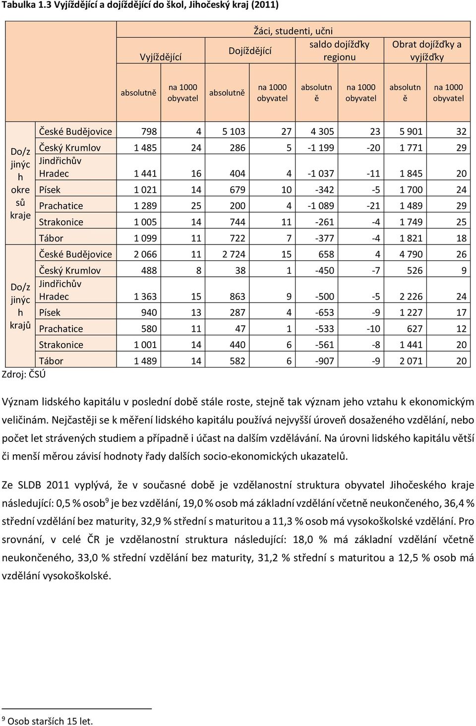 absolutn ě na 1 obyvatel absolutn ě na 1 obyvatel Do/z jinýc h okre sů kraje Do/z jinýc h krajů České Budějovice 798 4 5 13 27 4 35 23 5 91 32 Český Krumlov 1 485 24 286 5-1 199-2 1 771 29 Jindřichův