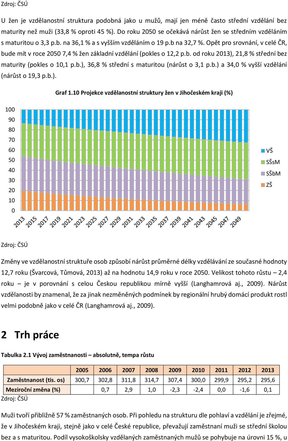 Opět pro srovnání, v celé ČR, bude mít v roce 25 7,4 % žen základní vzdělání (pokles o 12,2 p.b. od roku 213), 21,8 % střední bez maturity (pokles o 1,1 p.b.), 36,8 % střední s maturitou (nárůst o 3,1 p.