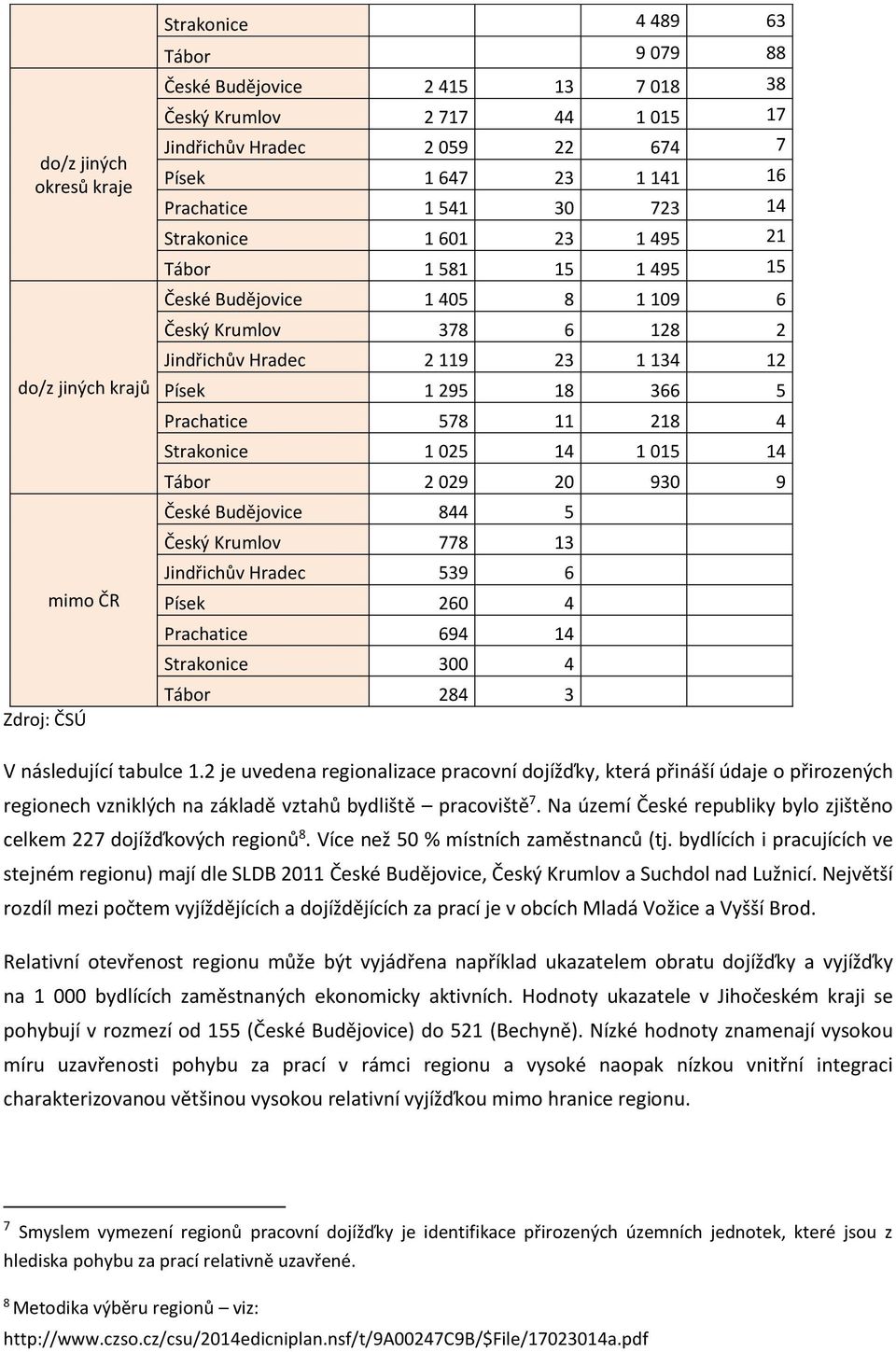 Prachatice 578 11 218 4 Strakonice 1 25 14 1 15 14 Tábor 2 29 2 93 9 České Budějovice 844 5 Český Krumlov 778 13 Jindřichův Hradec 539 6 Písek 26 4 Prachatice 694 14 Strakonice 3 4 Tábor 284 3 V