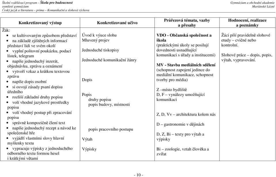 vhodné jazykové prostředky popisu volí vhodný postup při zpracování popisu správně kompozičně člení text napíše jednoduchý recept a návod ke společenské hře vyjádří vlastními slovy hlavní myšlenky