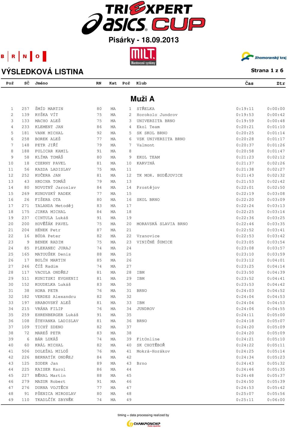 0:01:26 8 188 PULICAR KAMIL 91 MA 8 0:20:58 0:01:47 9 58 KLÍMA TOMÁŠ 80 MA 9 EKOL TEAM 0:21:23 0:02:12 10 18 CZERNY PAVEL 81 MA 10 KARVINÁ 0:21:37 0:02:26 11 56 KAZDA LADISLAV 75 MA 11 0:21:38