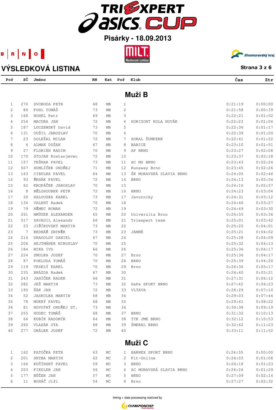 0:01:51 9 27 FLORIÁN RADIM 70 MB 9 AP BRNO 0:23:27 0:02:08 10 170 STOJAN Kostanjevec 72 MB 10 0:23:37 0:02:18 11 157 TEŠNAR PAVEL 73 MB 11 AC MS BRNO 0:23:43 0:02:24 12 507 HUMLÍČEK ONDŘEJ 71 MB 12