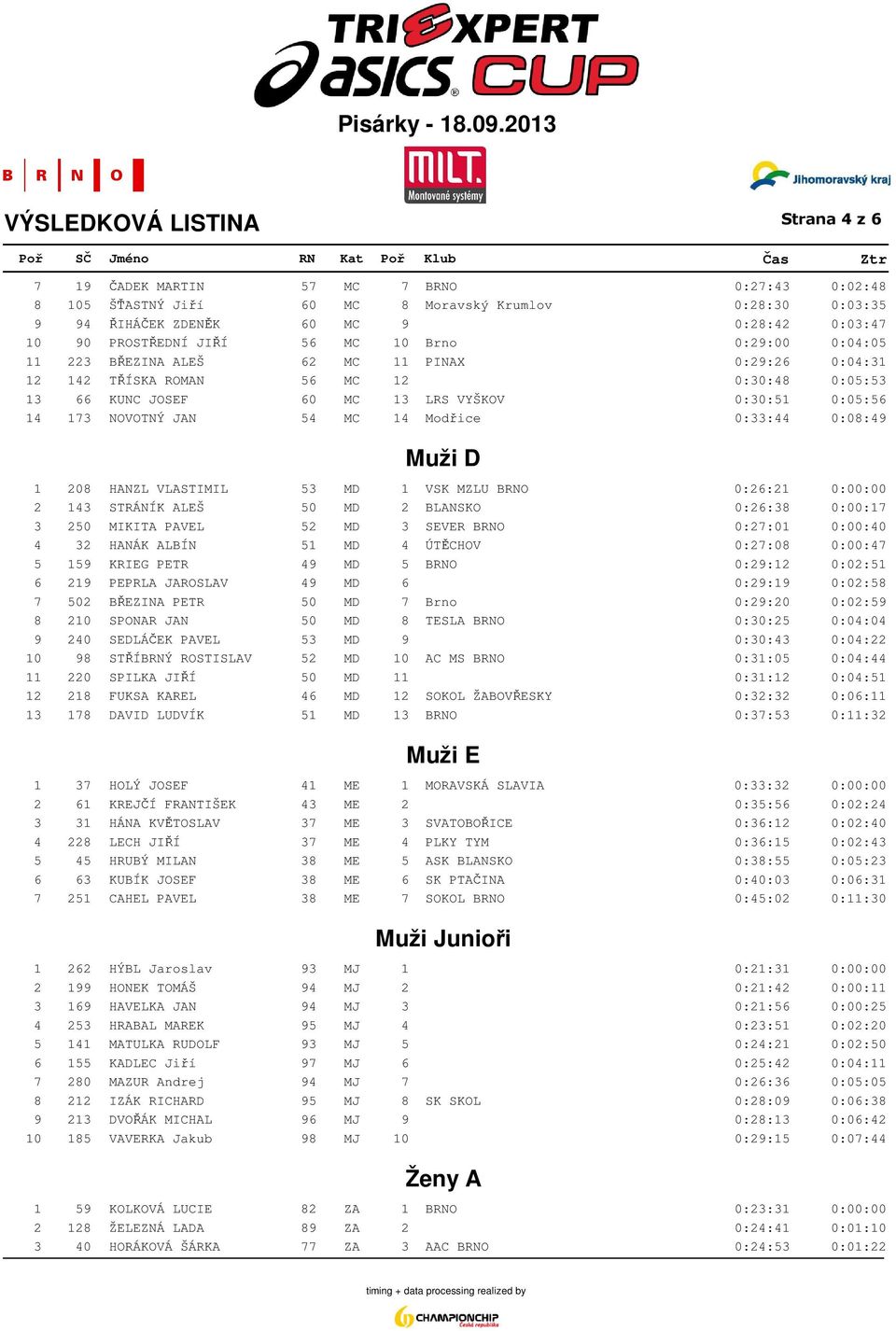 Modřice 0:33:44 0:08:49 Muži D 1 208 HANZL VLASTIMIL 53 MD 1 VSK MZLU BRNO 0:26:21 0:00:00 2 143 STRÁNÍK ALEŠ 50 MD 2 BLANSKO 0:26:38 0:00:17 3 250 MIKITA PAVEL 52 MD 3 SEVER BRNO 0:27:01 0:00:40 4