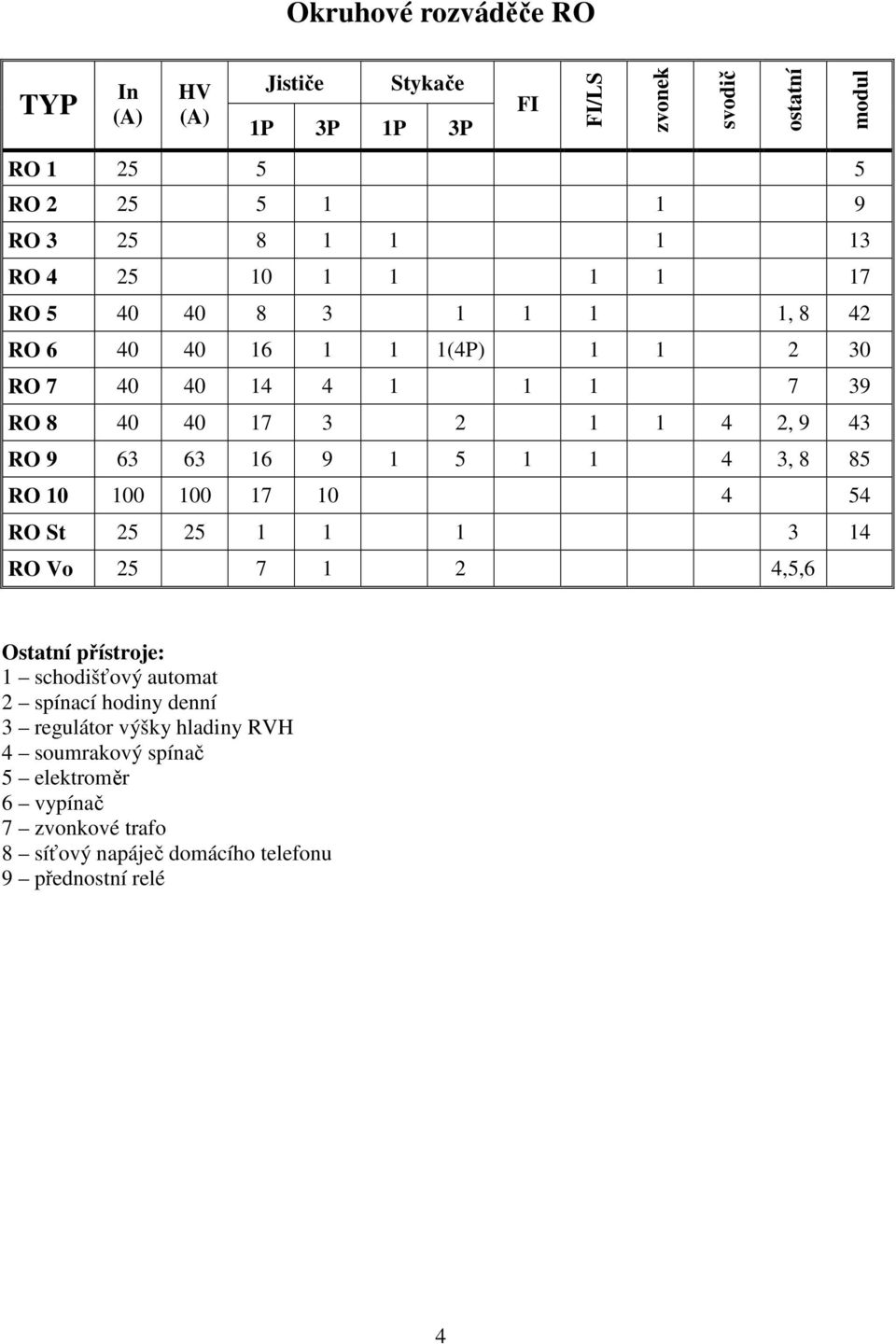 100 17 10 4 54 RO St 25 25 1 1 1 3 14 RO Vo 25 7 1 2 4,5,6 FI FI/LS zvonek svodič ostatní modul Ostatní přístroje: 1 schodišťový automat 2 spínací