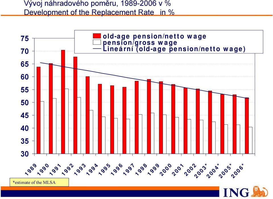 wage Lineární (old-age pension/netto wage) 1989 1990 *estimate of the MLSA