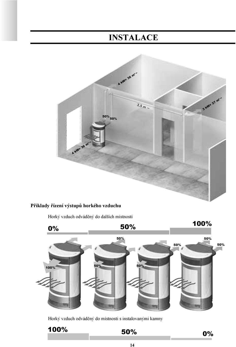 50% 50% 50% 00% 50% 50% Horký vzduch odváděný do místnosti s instalovanými kamny