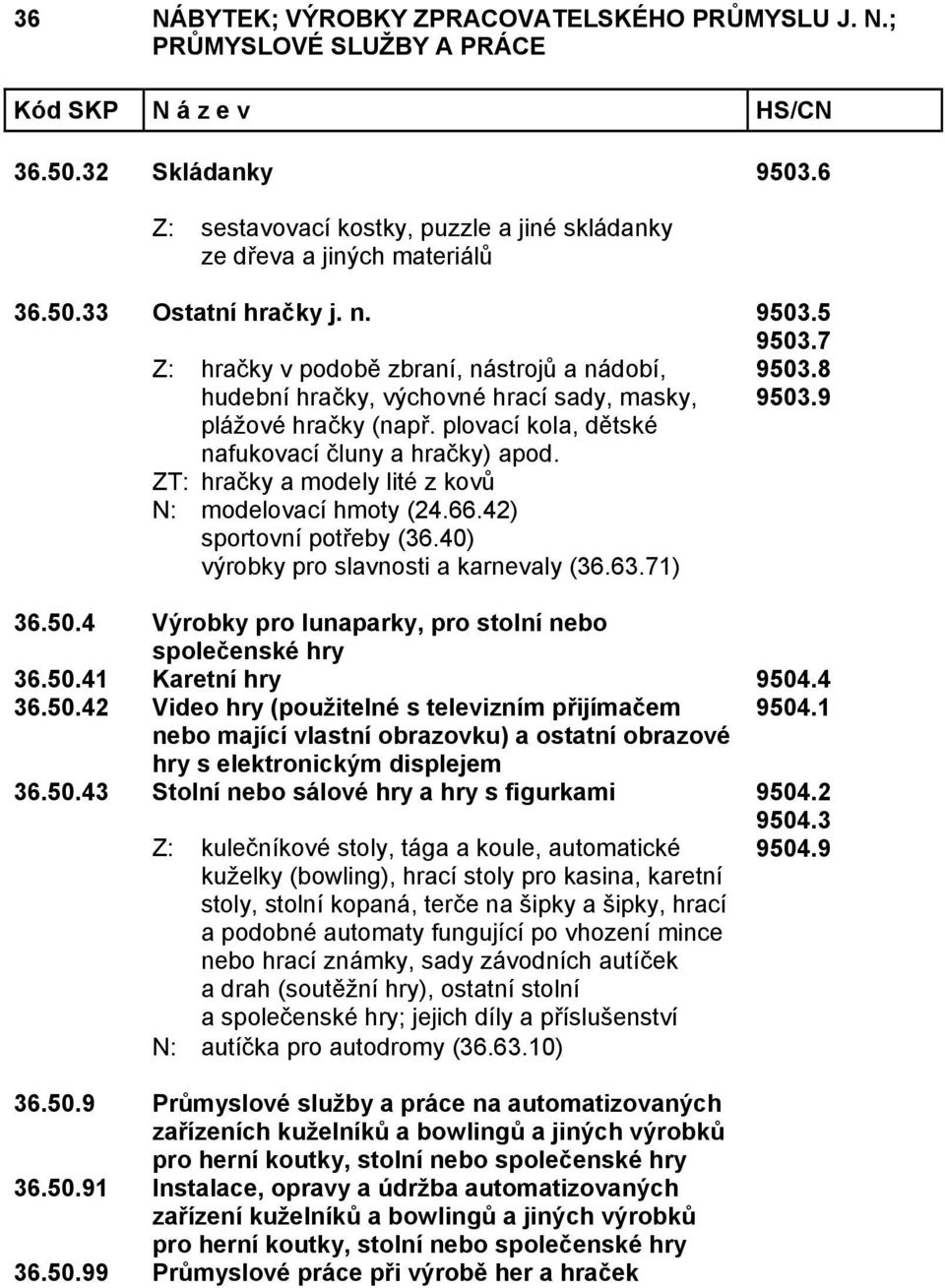 ZT: hračky a modely lité z kovů N: modelovací hmoty (24.66.42) sportovní potřeby (36.40) výrobky pro slavnosti a karnevaly (36.63.71) 36.50.4 Výrobky pro lunaparky, pro stolní nebo společenské hry 36.