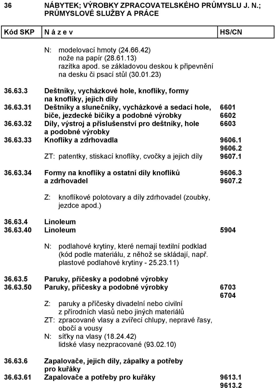 63.33 Knoflíky a zdrhovadla 9606.1 9606.2 ZT: patentky, stiskací knoflíky, cvočky a jejich díly 9607.1 36.63.34 Formy na knoflíky a ostatní díly knoflíků a zdrhovadel 9606.3 9607.