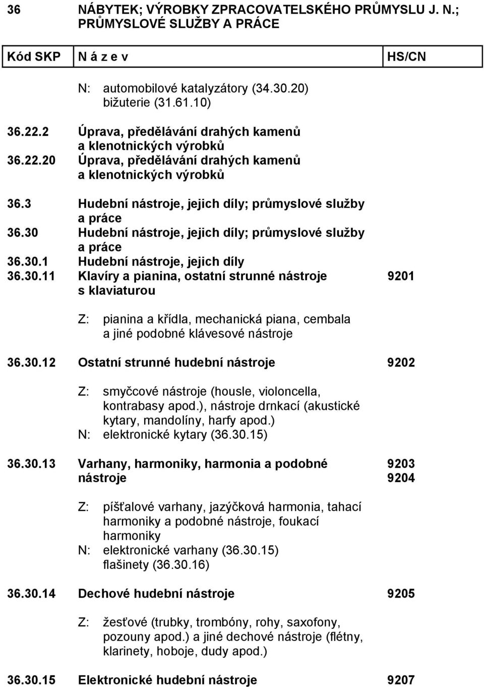 Hudební nástroje, jejich díly; průmyslové služby a práce 36.30.