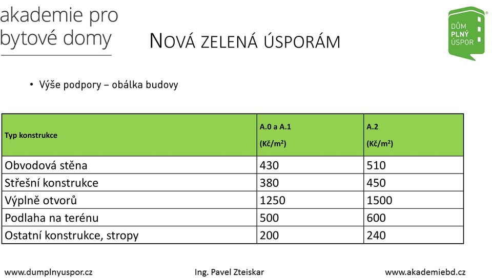 2 (Kč/m 2 ) Obvodová stěna 430 510 Střešní konstrukce