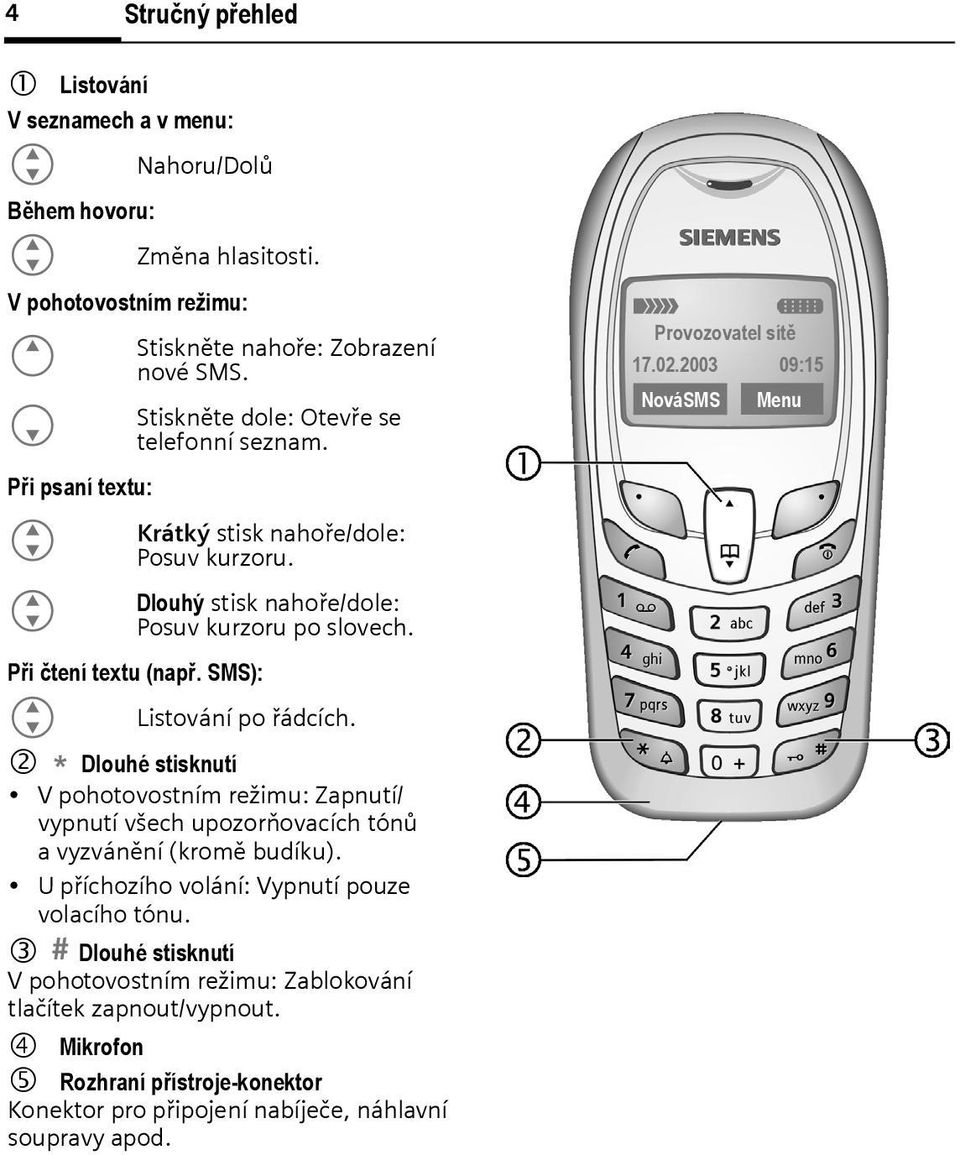 2 * Dlouhé stisknutí V pohotovostním režimu: Zapnutí/ vypnutí všech upozorňovacích tónů avyzvánění (kromě udíku). U příchozího volání: Vypnutí pouze volacího tónu.