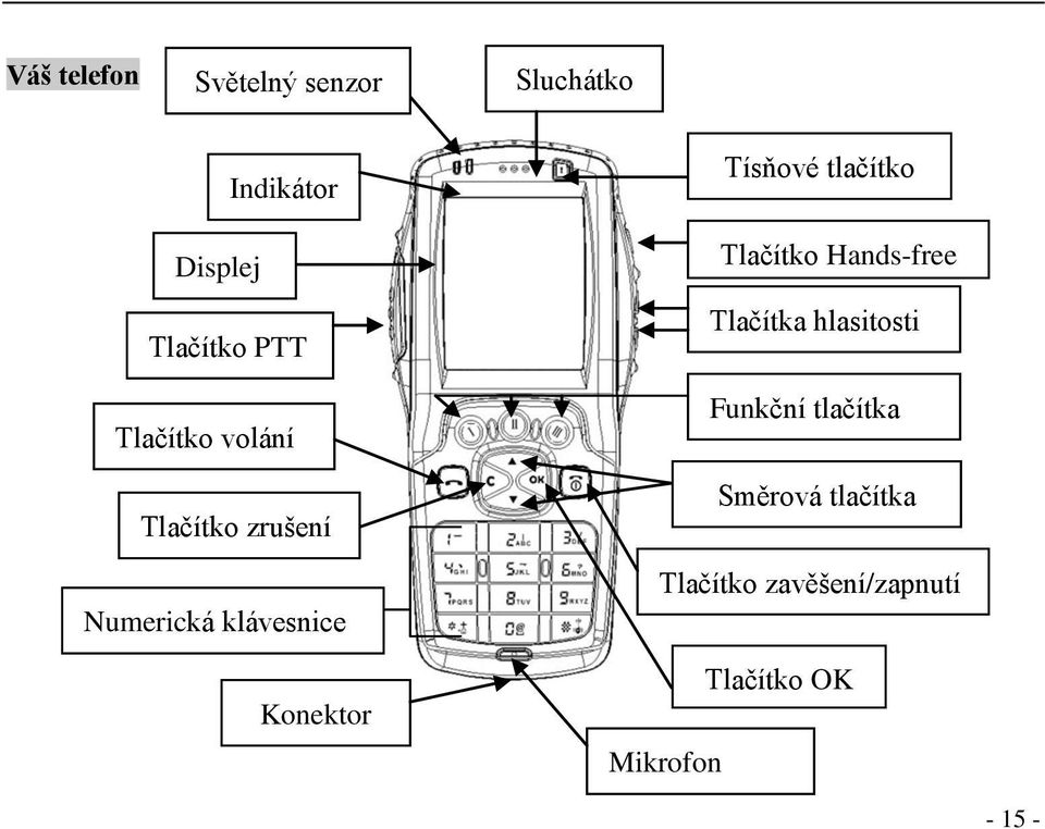 Tísňové tlačítko Tlačítko Hands-free Tlačítka hlasitosti Funkční