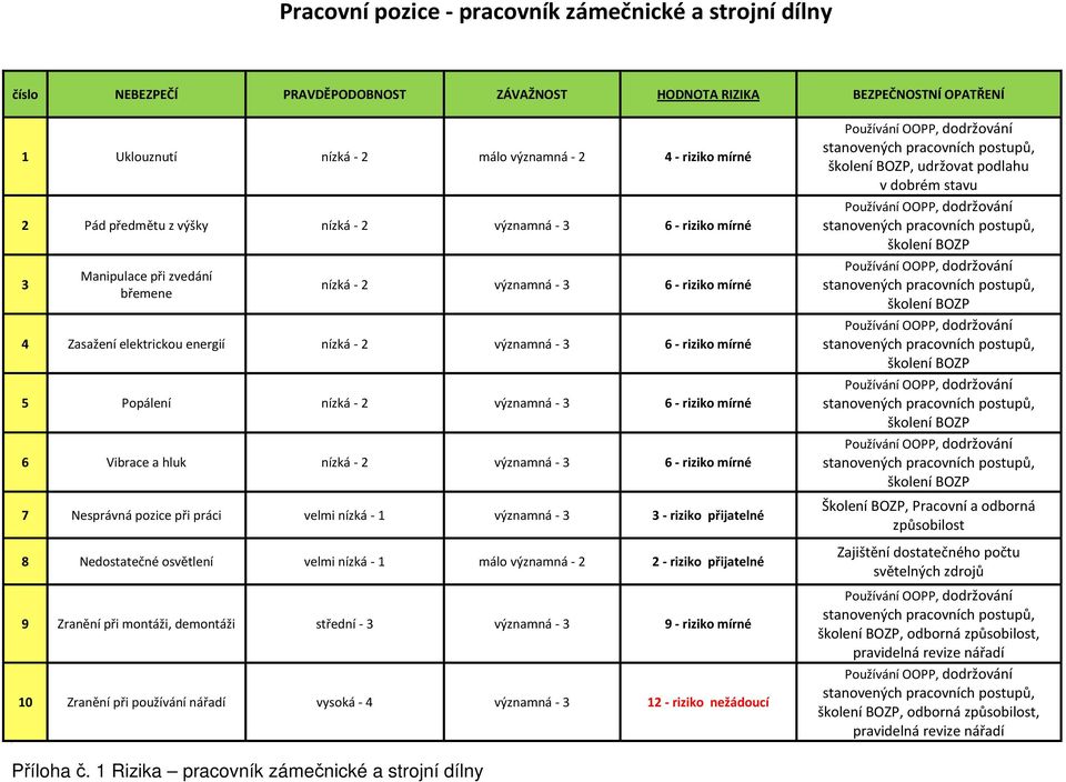 Zranění při montáži, demontáži střední - 3 významná - 3 9 - riziko mírné 10 Zranění při používání nářadí vysoká - 4 významná - 3 12 - riziko nežádoucí, udržovat podlahu v dobrém stavu Školení