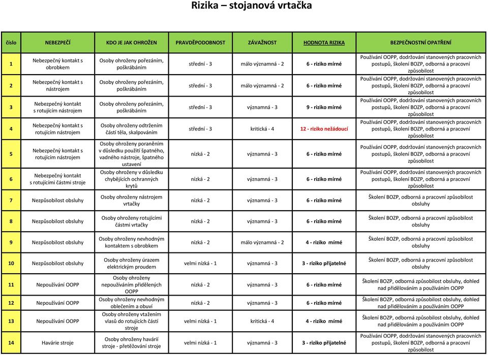 těla, skalpováním střední - 3 kritická - 4 12 - riziko nežádoucí 5 Nebezpečný kontakt s rotujícím nástrojem poraněním v důsledku použití špatného, vadného nástroje, špatného ustavení 6 Nebezpečný