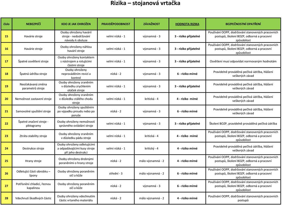 otáček stroje zraněním v důsledku stálého chodu stroje spuštěním po výpadku proudu nebo po poruše Osvětlení musí odpovídat normovaným hodnotám 22 Špatné značení stroje - piktogramy nemožností