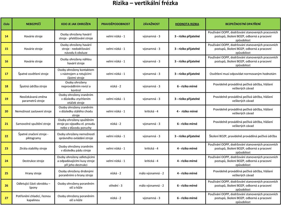 kapalinou havárií stroje - přetěžování stroje havárií stroje - nedodržování návodu k obsluze náhlou havárií stroje kontaktem s nástrojem a rotujícími částmi stroje neprováděním revizí a kontrol