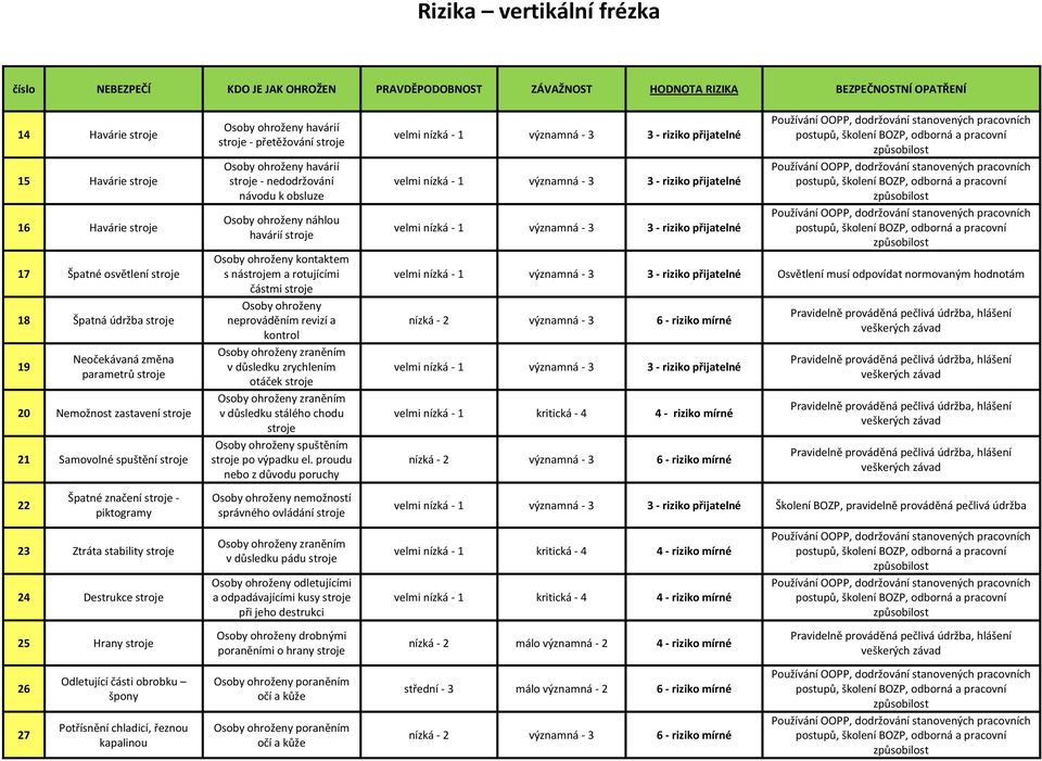 kapalinou havárií stroje - přetěžování stroje havárií stroje - nedodržování návodu k obsluze náhlou havárií stroje kontaktem s nástrojem a rotujícími částmi stroje neprováděním revizí a kontrol