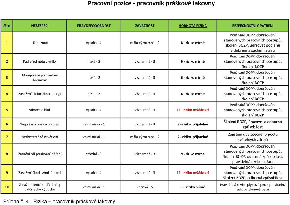 - 1 málo významná - 2 2 - riziko přijatelné 8 Zranění při používání nářadí střední - 3 významná - 3 9 - riziko mírné 9 Zasažení škodlivými látkami vysoká - 4 významná - 3 12 - riziko nežádoucí 10