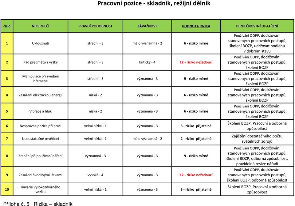 práci 7 Nedostatečné osvětlení velmi nízká - 1 málo významná - 2 2 - riziko přijatelné 8 Zranění při používání nářadí významná - 3 významná - 3 9 - riziko mírné 9 Zasažení škodlivými látkami vysoká -