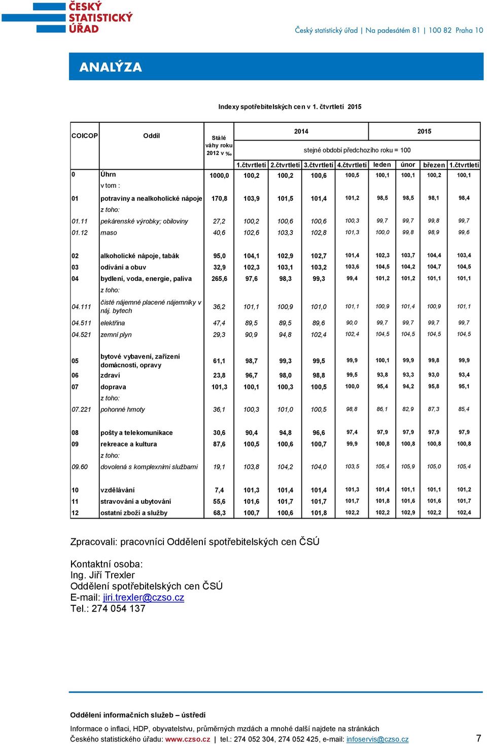 11 pekárenské výrobky; obiloviny 27,2 100,2 100,6 100,6 100,3 99,7 99,7 99,8 99,7 01.