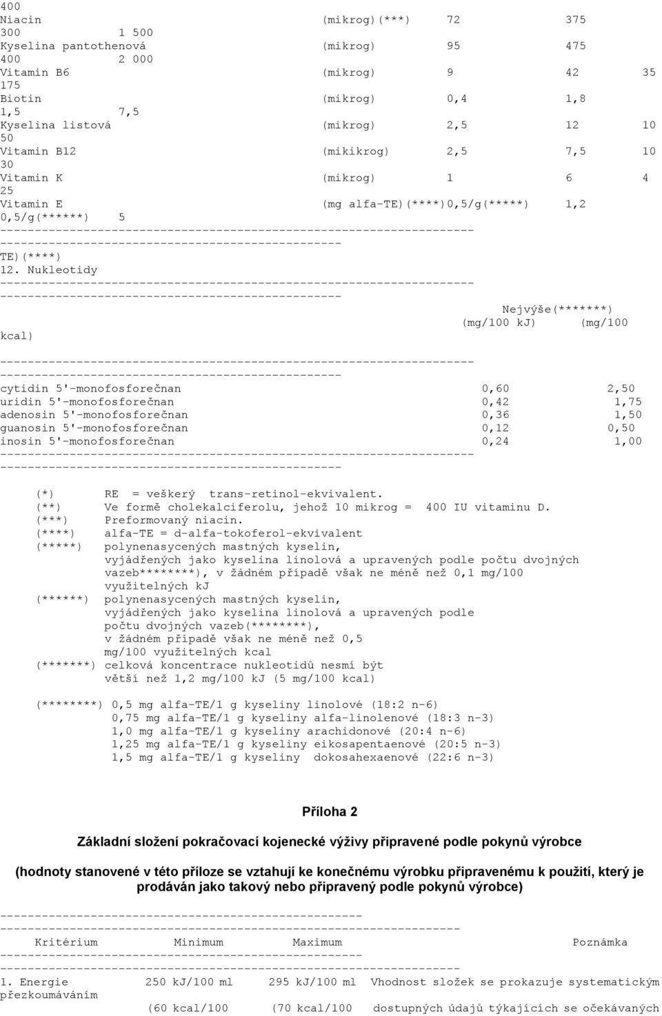 Nukleotidy -- Nejvýše(*******) (mg/100 kj) (mg/100 kcal) -- cytidin 5'-monofosforečnan 0,60 2,50 uridin 5'-monofosforečnan 0,42 1,75 adenosin 5'-monofosforečnan 0,36 1,50 guanosin 5'-monofosforečnan