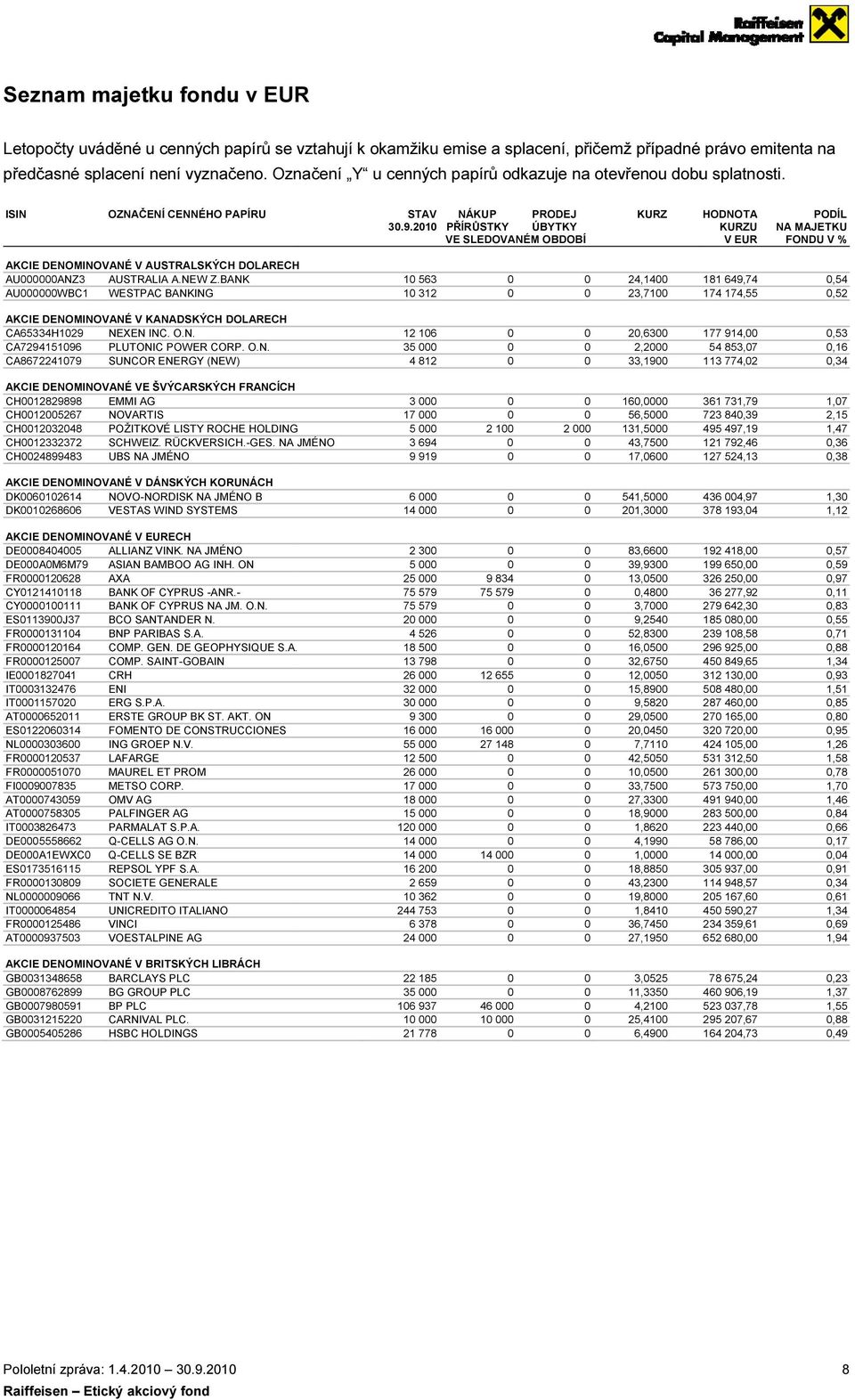 2010 PŘÍRŮSTKY ÚBYTKY VE SLEDOVANÉM OBDOBÍ HODNOTA PODÍL KURZU NA MAJETKU V FONDU V % AKCIE DENOMINOVANÉ V AUSTRALSKÝCH DOLARECH AU000000ANZ3 AUSTRALIA A.NEW Z.