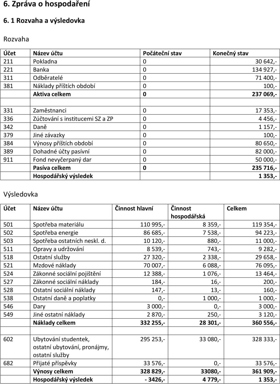 237 069,- 331 Zaměstnanci 0 17 353,- 336 Zúčtování s institucemi SZ a ZP 0 4 456,- 342 Daně 0 1 157,- 379 Jiné závazky 0 100,- 384 Výnosy příštích období 0 80 650,- 389 Dohadné účty pasívní 0 82