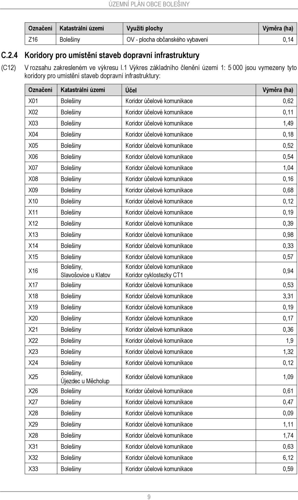 1 Výkres základního členění území 1: 5 000 jsou vymezeny tyto koridory pro umístění staveb dopravní infrastruktury: Označení Katastrální území Účel Výměra (ha) X01 Bolešiny Koridor účelové komunikace