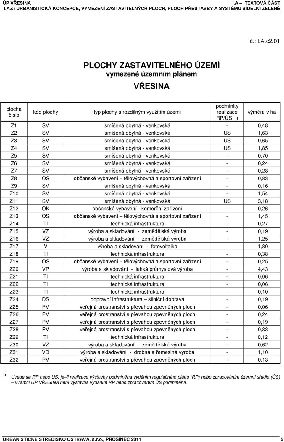 0,48 Z2 SV smíšená obytná - venkovská US 1,63 Z3 SV smíšená obytná - venkovská US 0,65 Z4 SV smíšená obytná - venkovská US 1,85 Z5 SV smíšená obytná - venkovská - 0,70 Z6 SV smíšená obytná -