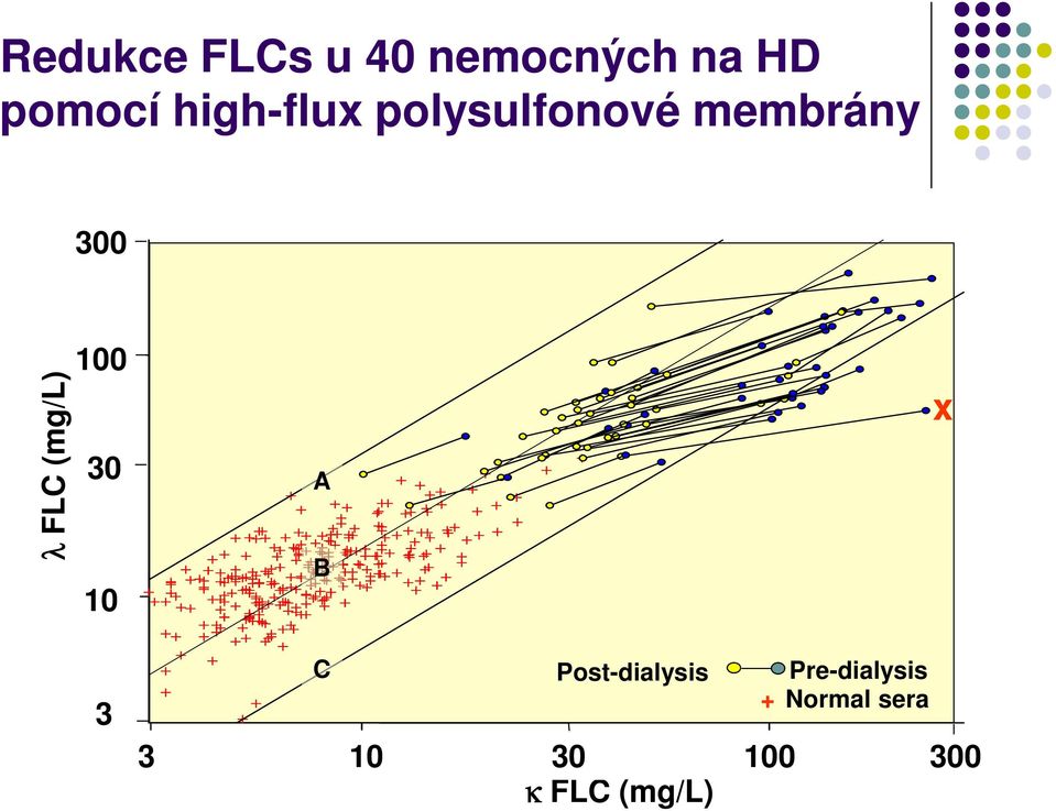 (mg/l) 100 30 10 1 0 A B x 3 C Post-dialysis 3 10 30 100 1