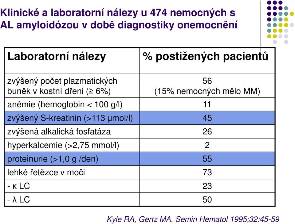 (hemoglobin < 100 g/l) 11 zvýšený S-kreatinin (>113 µmol/l) 45 zvýšená alkalická fosfatáza 26 hyperkalcemie (>2,75