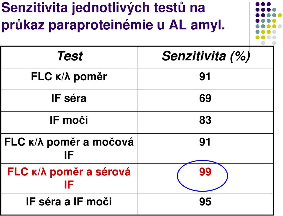 Test Senzitivita (%) FLC κ/λ poměr 91 IF séra 69 IF