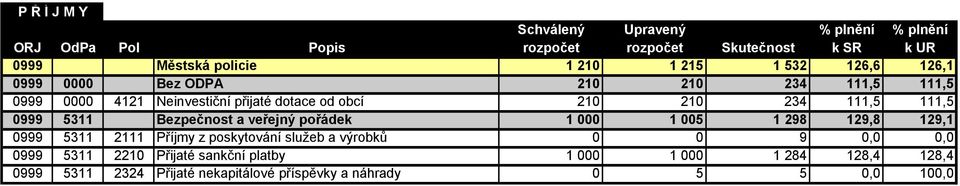 111,5 0999 5311 Bezpečnost a veřejný pořádek 1 000 1 005 1 298 129,8 129,1 0999 5311 2111 Příjmy z poskytování služeb a výrobků 0 0 9 0,0