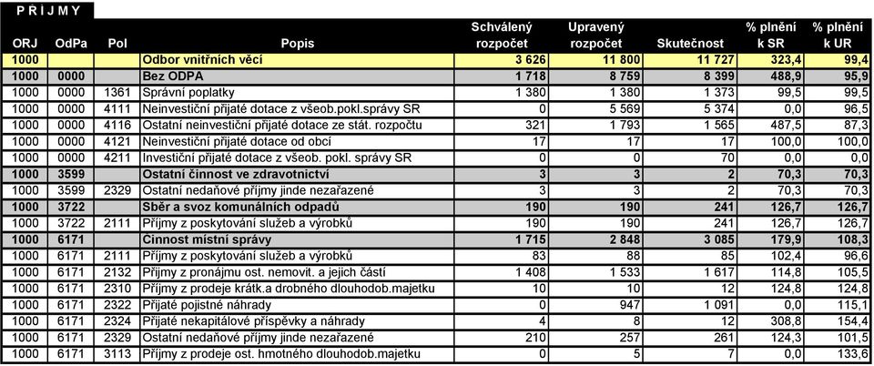 správy SR 0 5 569 5 374 0,0 96,5 1000 0000 4116 Ostatní neinvestiční přijaté dotace ze stát.