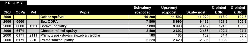 poplatky 7 800 8 990 9 462 121,3 105,3 2000 6171 Činnost místní správy 2 400 2 603 2 458 102,4 94,4 2000 6171 2111